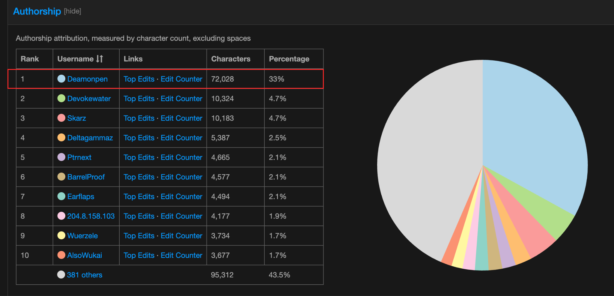 Palantir authorship