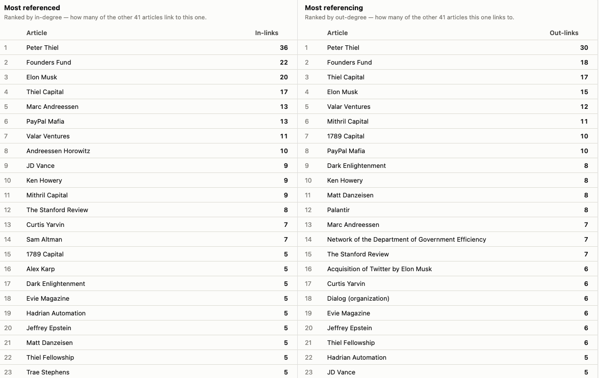 Thiel Web network
