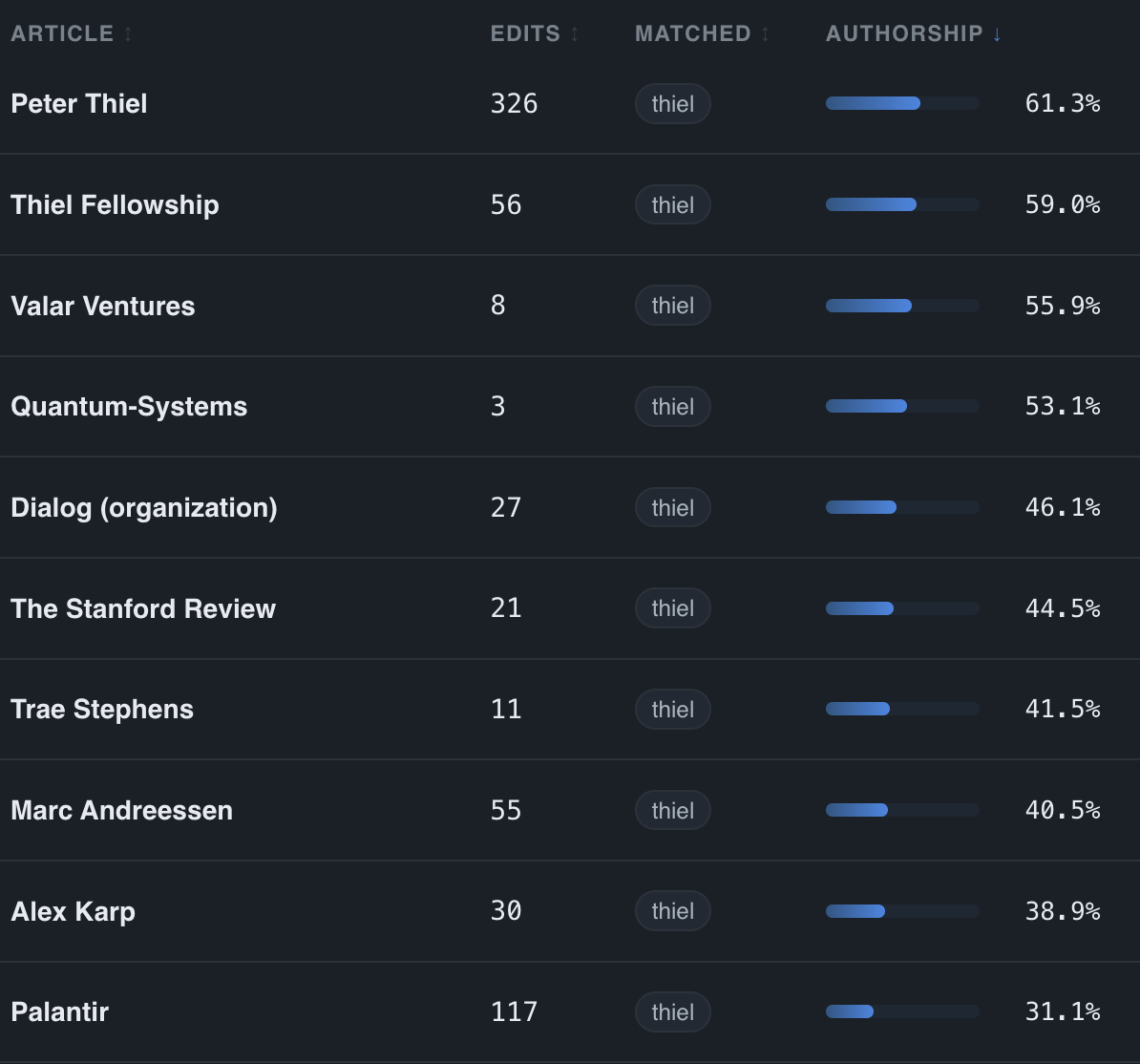 Thiel-related articles list continued