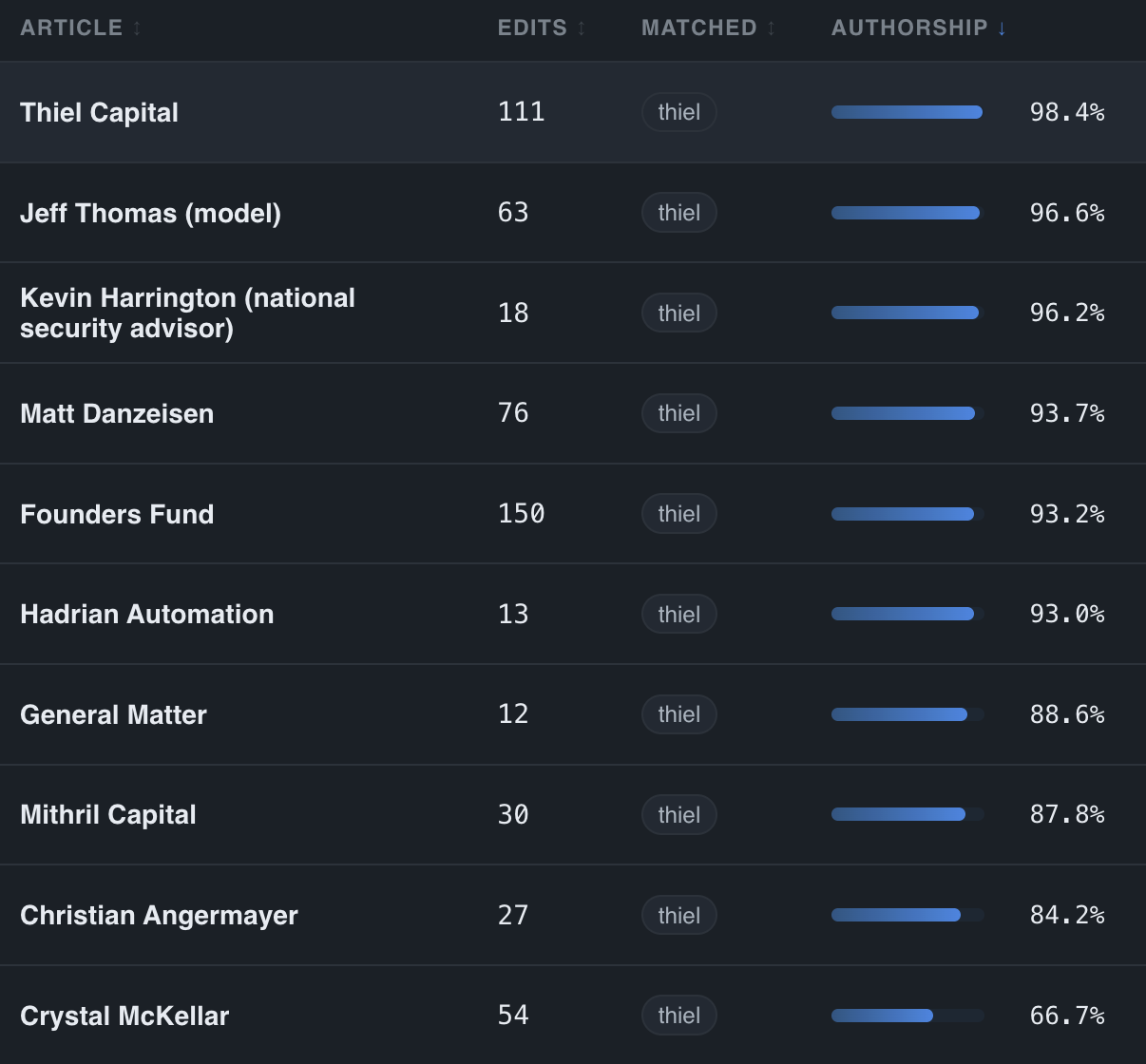 Thiel-related articles list